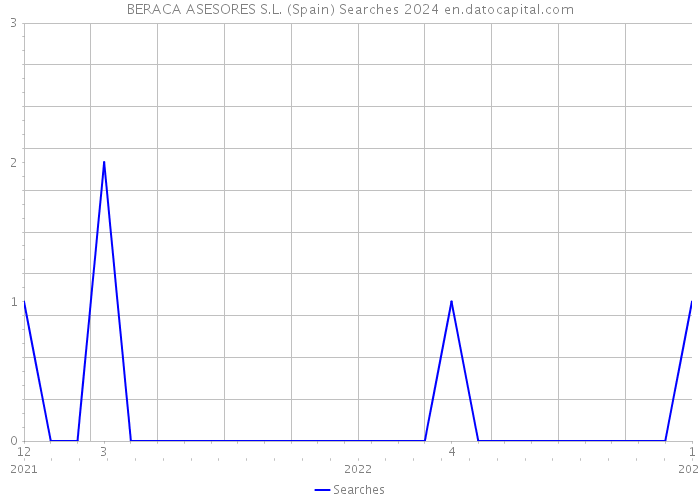 BERACA ASESORES S.L. (Spain) Searches 2024 