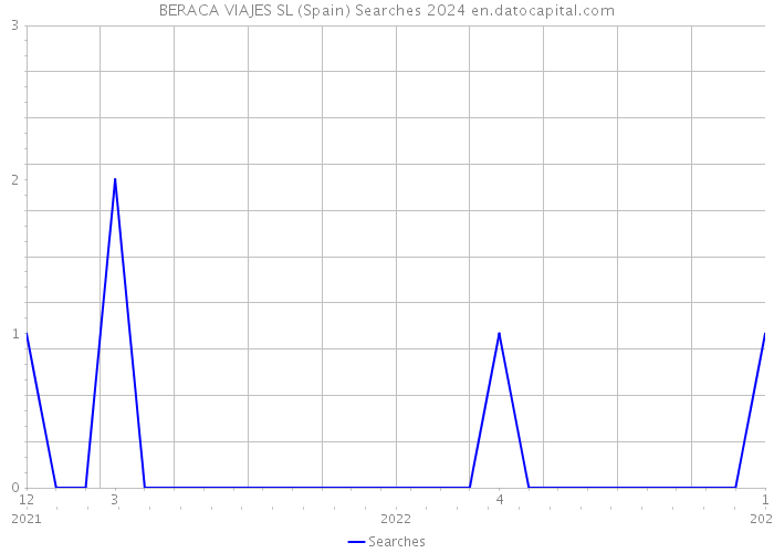 BERACA VIAJES SL (Spain) Searches 2024 