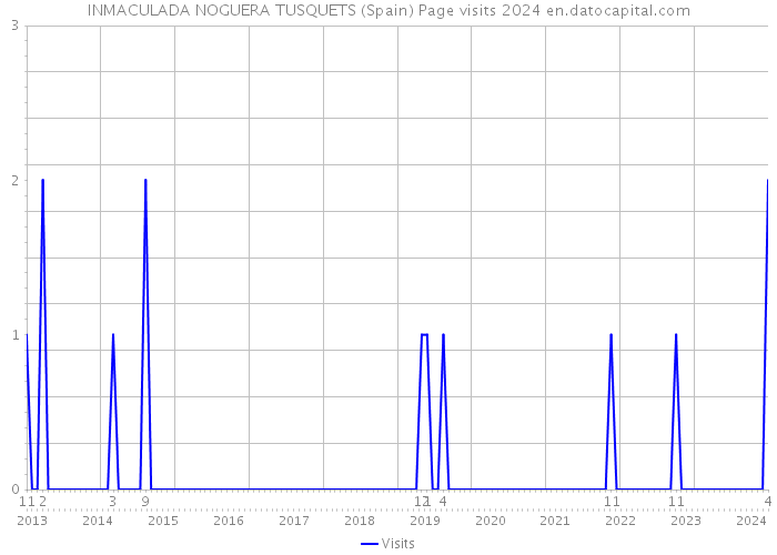 INMACULADA NOGUERA TUSQUETS (Spain) Page visits 2024 