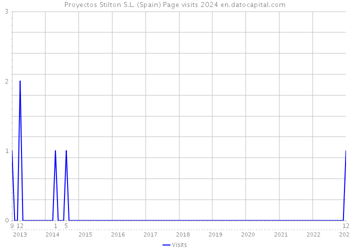 Proyectos Stilton S.L. (Spain) Page visits 2024 