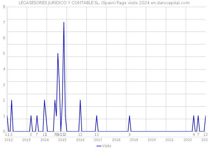 LEGASESORES JURIDICO Y CONTABLE SL. (Spain) Page visits 2024 