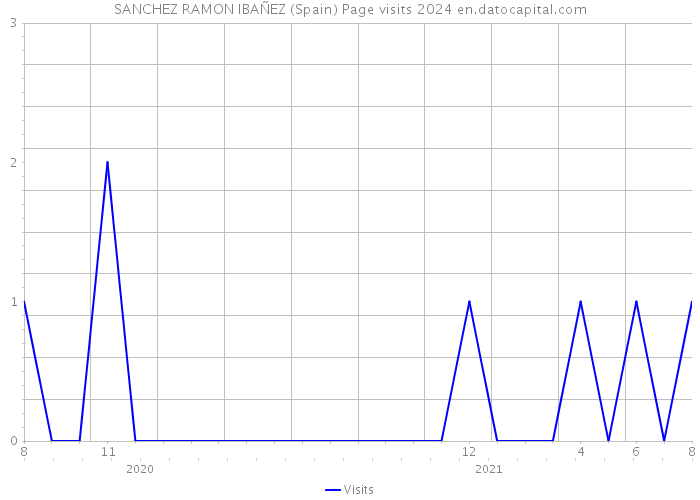 SANCHEZ RAMON IBAÑEZ (Spain) Page visits 2024 