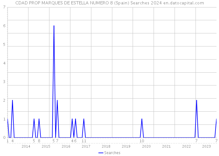 CDAD PROP MARQUES DE ESTELLA NUMERO 8 (Spain) Searches 2024 