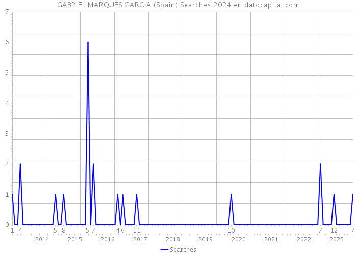 GABRIEL MARQUES GARCIA (Spain) Searches 2024 