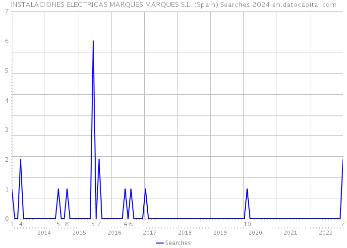 INSTALACIONES ELECTRICAS MARQUES MARQUES S.L. (Spain) Searches 2024 