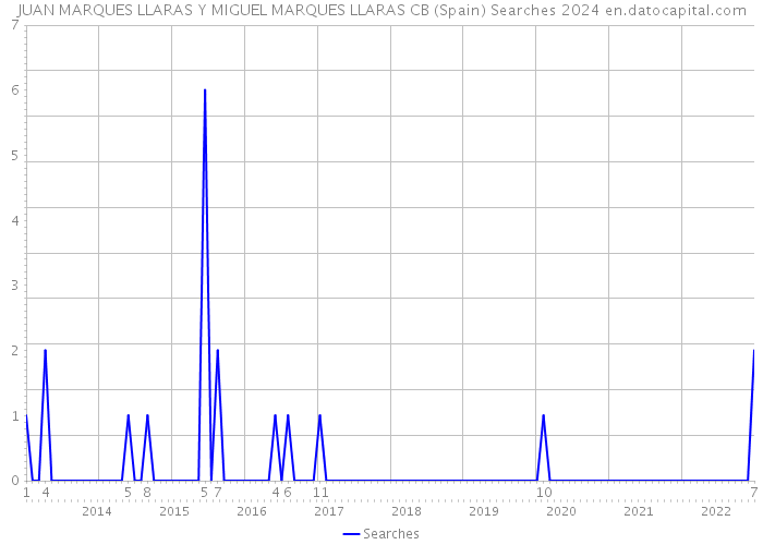 JUAN MARQUES LLARAS Y MIGUEL MARQUES LLARAS CB (Spain) Searches 2024 