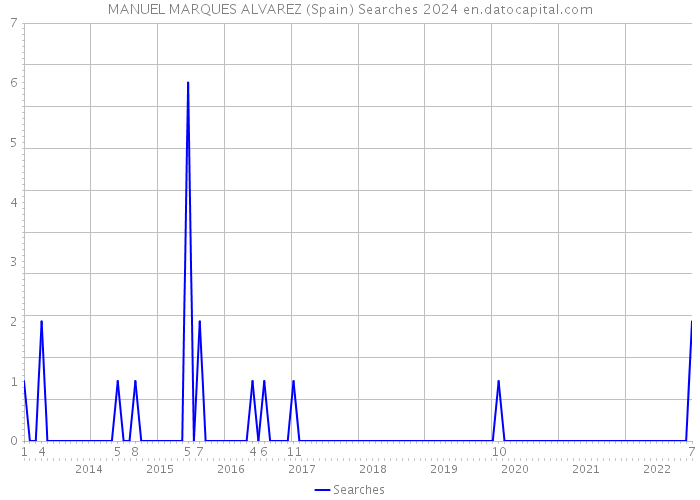 MANUEL MARQUES ALVAREZ (Spain) Searches 2024 