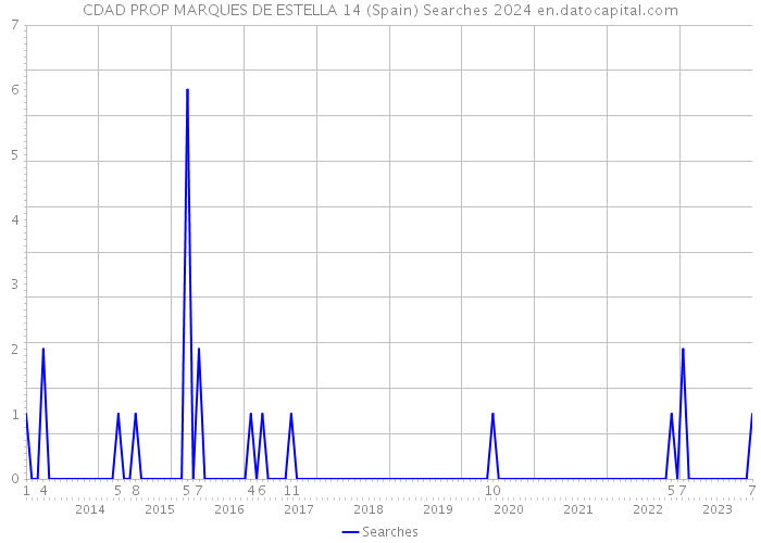CDAD PROP MARQUES DE ESTELLA 14 (Spain) Searches 2024 