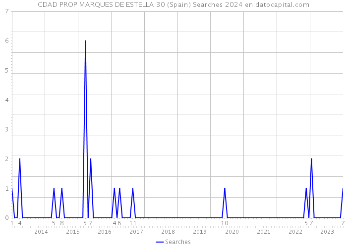 CDAD PROP MARQUES DE ESTELLA 30 (Spain) Searches 2024 