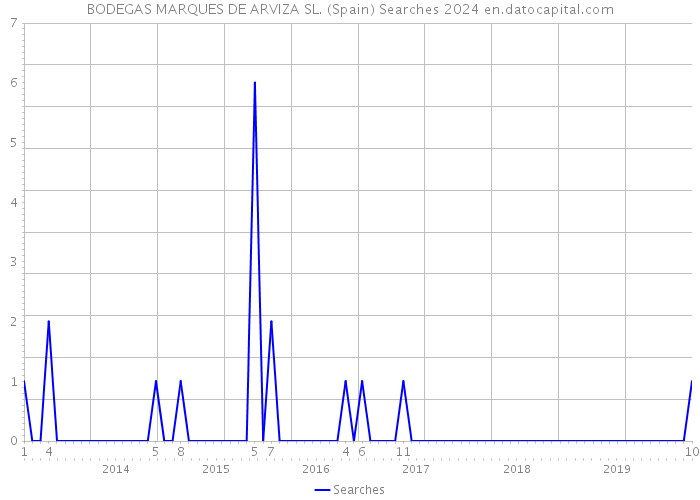 BODEGAS MARQUES DE ARVIZA SL. (Spain) Searches 2024 