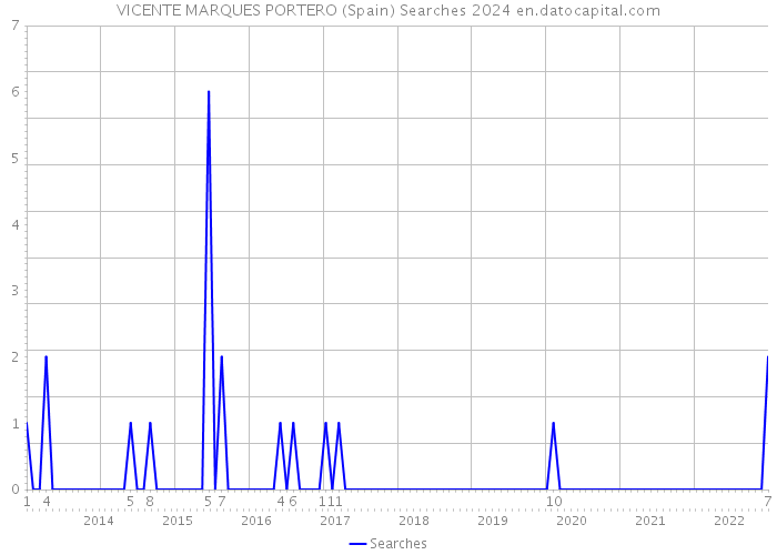 VICENTE MARQUES PORTERO (Spain) Searches 2024 