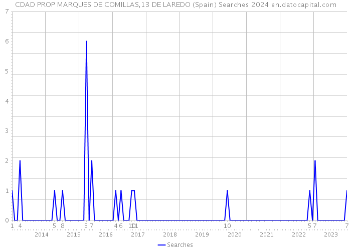 CDAD PROP MARQUES DE COMILLAS,13 DE LAREDO (Spain) Searches 2024 