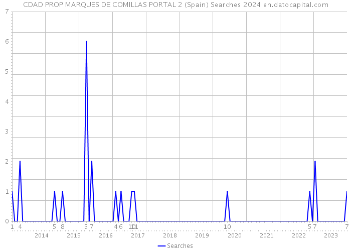 CDAD PROP MARQUES DE COMILLAS PORTAL 2 (Spain) Searches 2024 