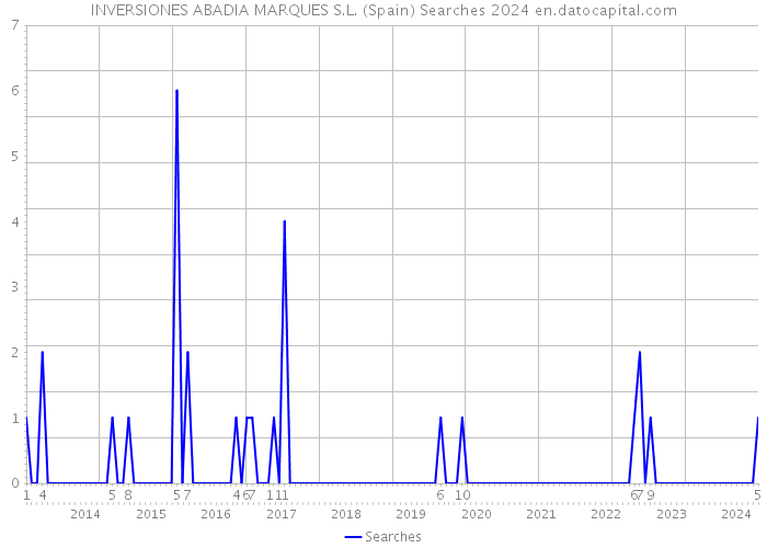 INVERSIONES ABADIA MARQUES S.L. (Spain) Searches 2024 