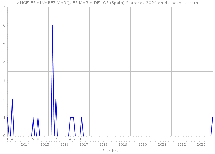 ANGELES ALVAREZ MARQUES MARIA DE LOS (Spain) Searches 2024 