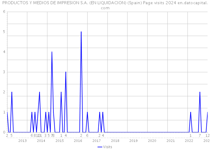 PRODUCTOS Y MEDIOS DE IMPRESION S.A. (EN LIQUIDACION) (Spain) Page visits 2024 