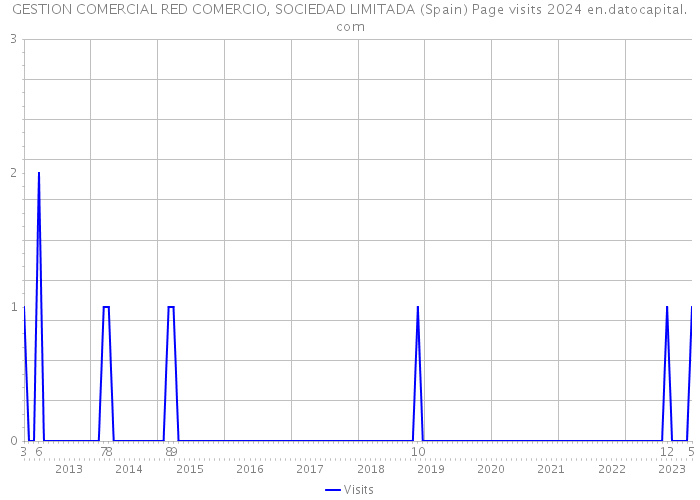 GESTION COMERCIAL RED COMERCIO, SOCIEDAD LIMITADA (Spain) Page visits 2024 