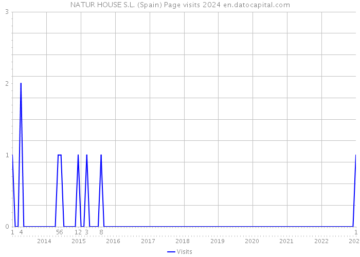 NATUR HOUSE S.L. (Spain) Page visits 2024 