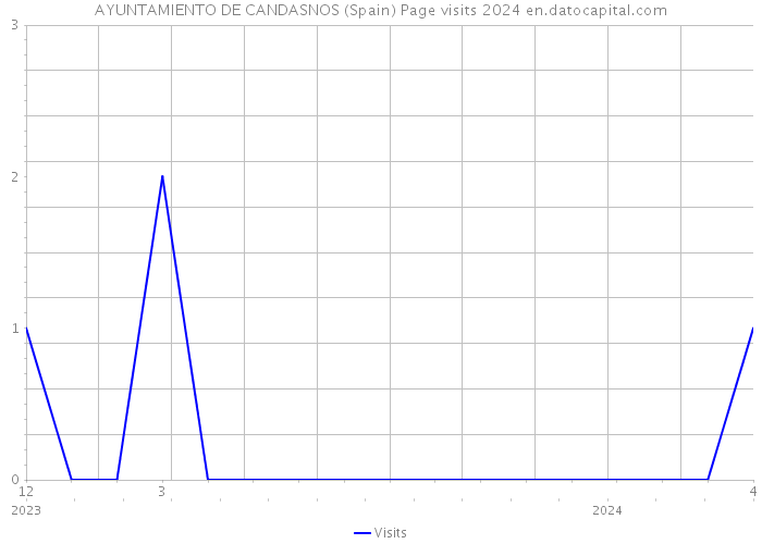 AYUNTAMIENTO DE CANDASNOS (Spain) Page visits 2024 