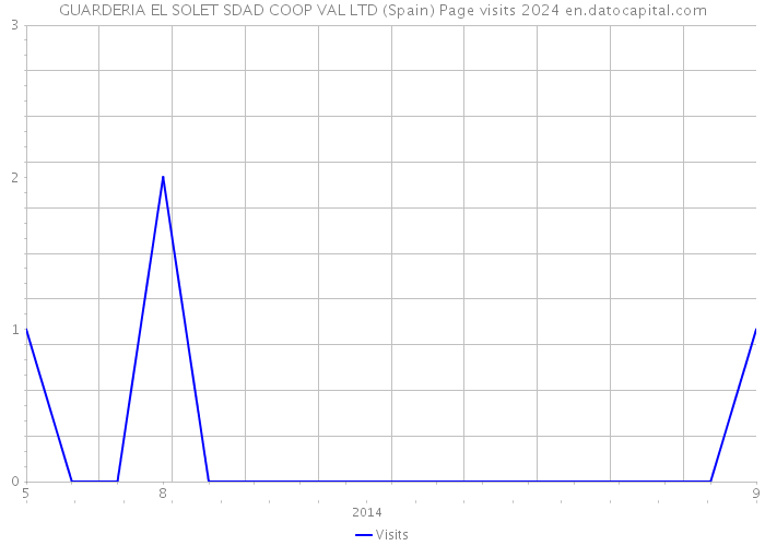 GUARDERIA EL SOLET SDAD COOP VAL LTD (Spain) Page visits 2024 