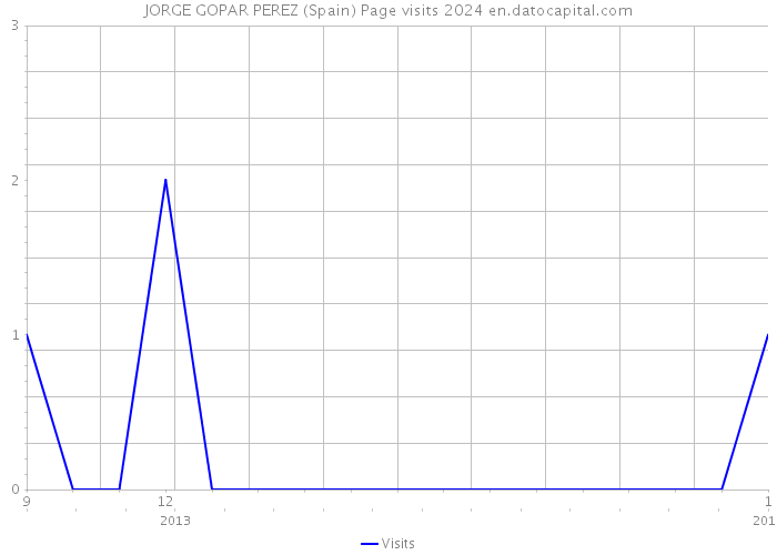 JORGE GOPAR PEREZ (Spain) Page visits 2024 