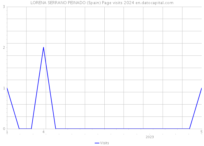 LORENA SERRANO PEINADO (Spain) Page visits 2024 