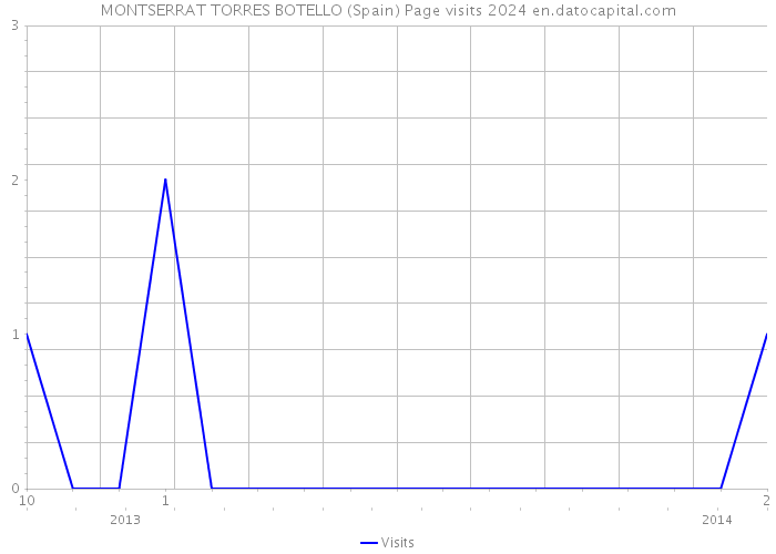 MONTSERRAT TORRES BOTELLO (Spain) Page visits 2024 