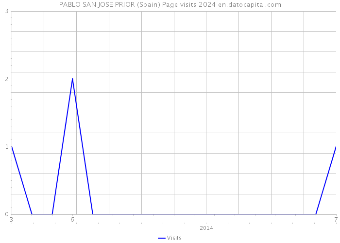 PABLO SAN JOSE PRIOR (Spain) Page visits 2024 