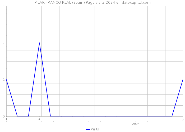 PILAR FRANCO REAL (Spain) Page visits 2024 