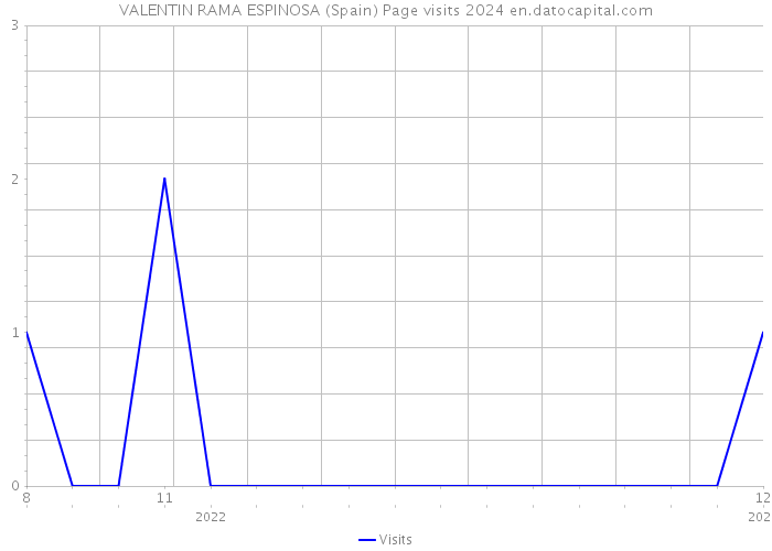VALENTIN RAMA ESPINOSA (Spain) Page visits 2024 