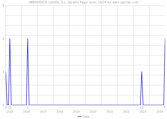 HERMANOS LANZA, S.L. (Spain) Page visits 2024 