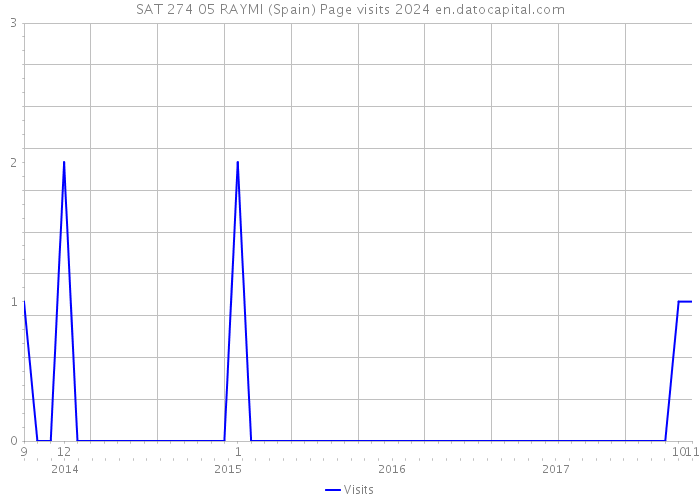 SAT 274 05 RAYMI (Spain) Page visits 2024 