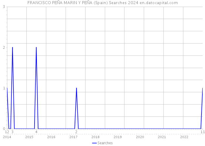 FRANCISCO PEÑA MARIN Y PEÑA (Spain) Searches 2024 