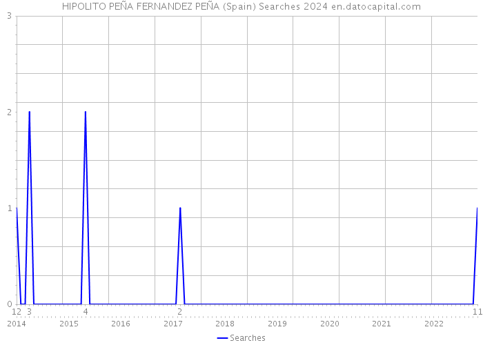 HIPOLITO PEÑA FERNANDEZ PEÑA (Spain) Searches 2024 