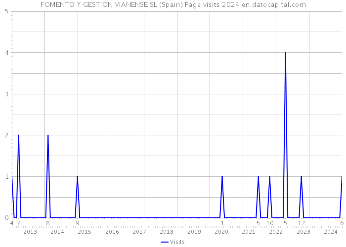 FOMENTO Y GESTION VIANENSE SL (Spain) Page visits 2024 