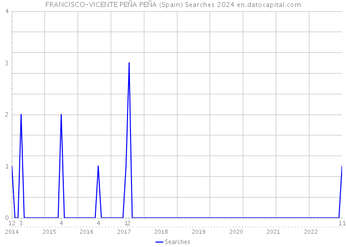 FRANCISCO-VICENTE PEÑA PEÑA (Spain) Searches 2024 