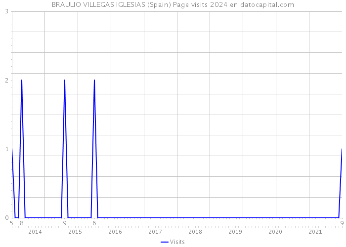 BRAULIO VILLEGAS IGLESIAS (Spain) Page visits 2024 