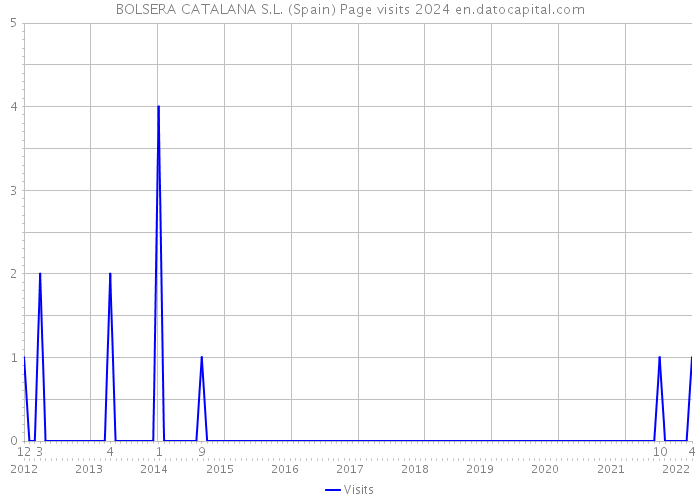 BOLSERA CATALANA S.L. (Spain) Page visits 2024 