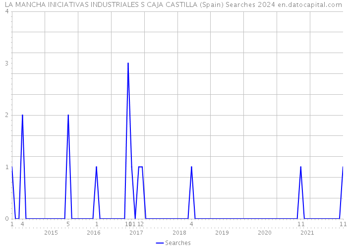 LA MANCHA INICIATIVAS INDUSTRIALES S CAJA CASTILLA (Spain) Searches 2024 