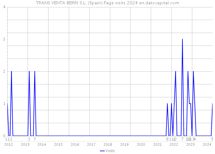 TRANS VENTA BERRI S.L. (Spain) Page visits 2024 