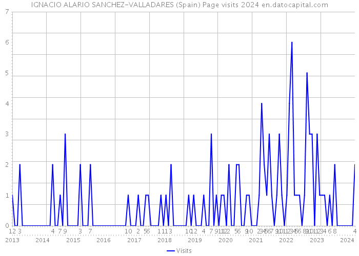 IGNACIO ALARIO SANCHEZ-VALLADARES (Spain) Page visits 2024 