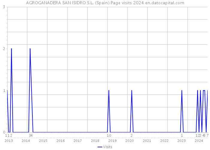 AGROGANADERA SAN ISIDRO S.L. (Spain) Page visits 2024 