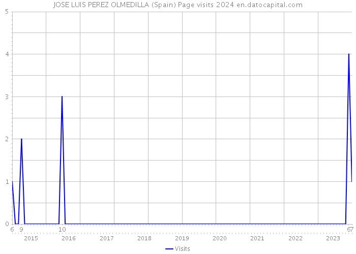 JOSE LUIS PEREZ OLMEDILLA (Spain) Page visits 2024 