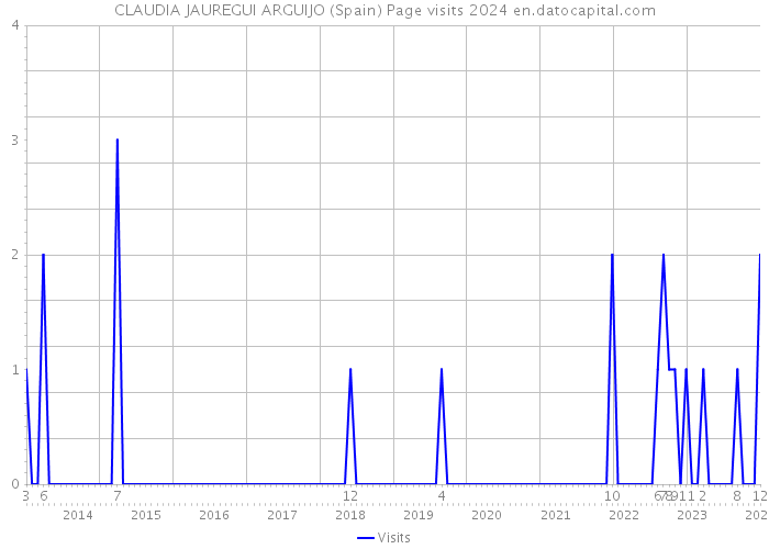 CLAUDIA JAUREGUI ARGUIJO (Spain) Page visits 2024 