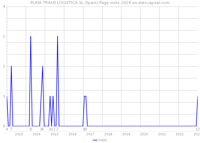 RUNA TRANS LOGISTICA SL (Spain) Page visits 2024 