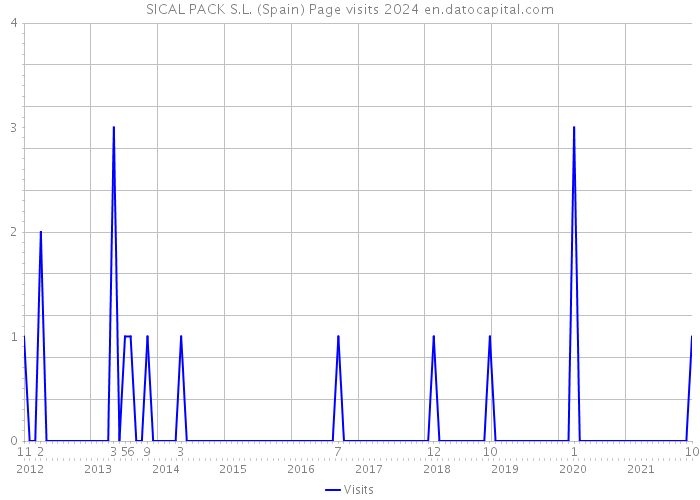 SICAL PACK S.L. (Spain) Page visits 2024 