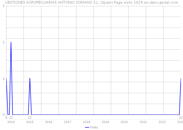 GESTIONES AGROPECUARIAS ANTONIO SORIANO S.L. (Spain) Page visits 2024 