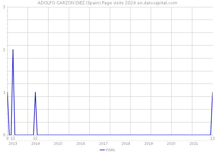 ADOLFO GARZON DIEZ (Spain) Page visits 2024 