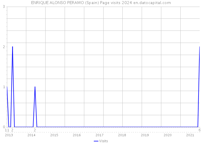 ENRIQUE ALONSO PERAMO (Spain) Page visits 2024 