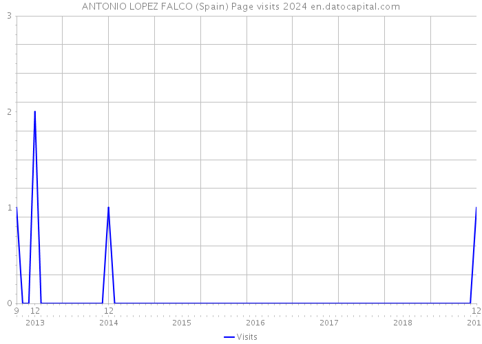 ANTONIO LOPEZ FALCO (Spain) Page visits 2024 